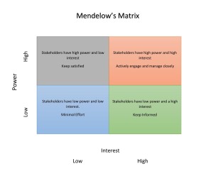 Mendelow's Matrix